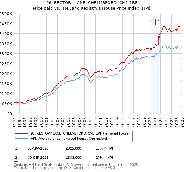 96, RECTORY LANE, CHELMSFORD, CM1 1RF: Price paid vs HM Land Registry's House Price Index