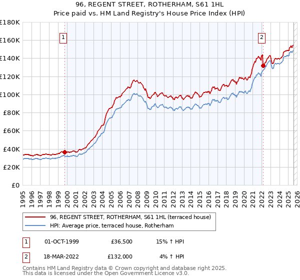 96, REGENT STREET, ROTHERHAM, S61 1HL: Price paid vs HM Land Registry's House Price Index