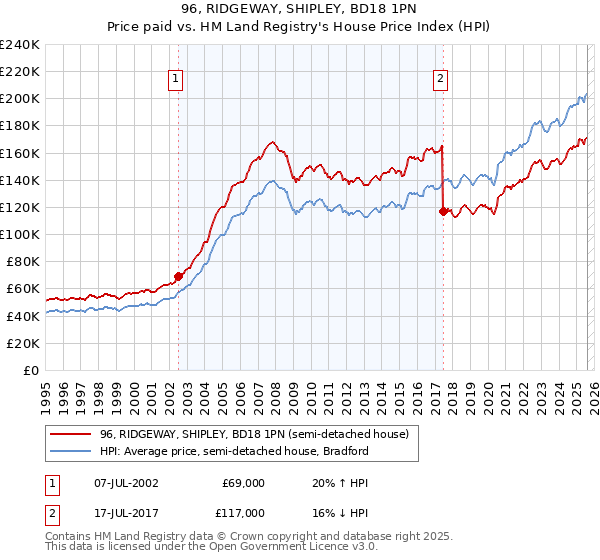 96, RIDGEWAY, SHIPLEY, BD18 1PN: Price paid vs HM Land Registry's House Price Index