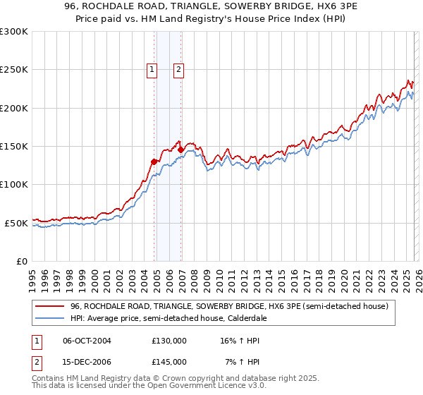 96, ROCHDALE ROAD, TRIANGLE, SOWERBY BRIDGE, HX6 3PE: Price paid vs HM Land Registry's House Price Index