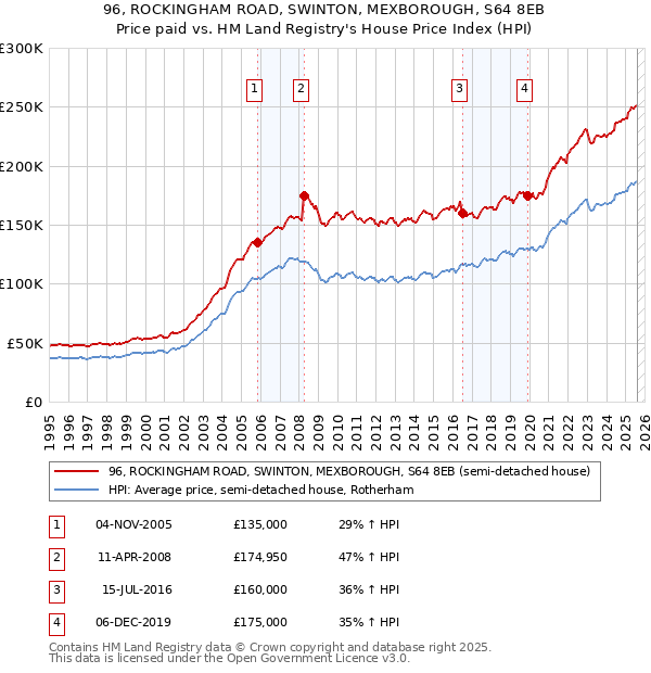 96, ROCKINGHAM ROAD, SWINTON, MEXBOROUGH, S64 8EB: Price paid vs HM Land Registry's House Price Index