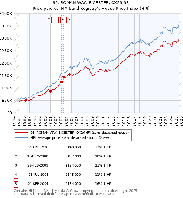 96, ROMAN WAY, BICESTER, OX26 6FJ: Price paid vs HM Land Registry's House Price Index
