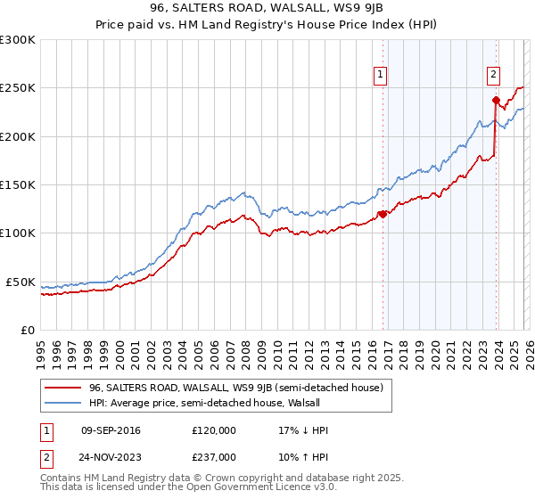 96, SALTERS ROAD, WALSALL, WS9 9JB: Price paid vs HM Land Registry's House Price Index