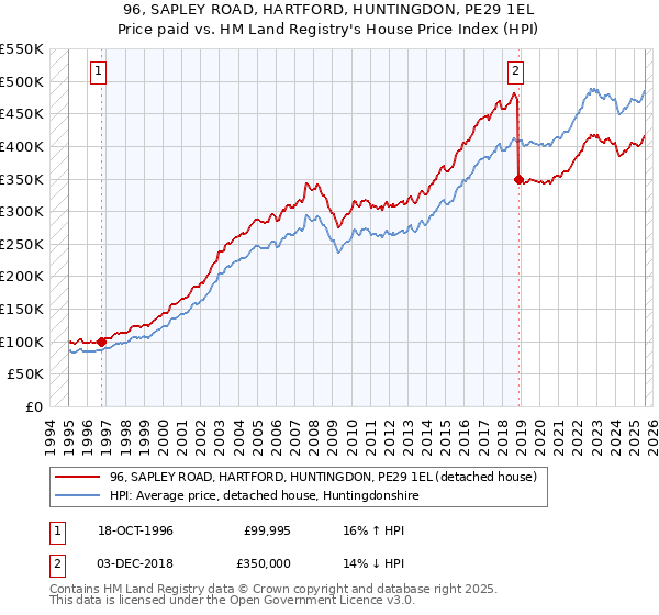 96, SAPLEY ROAD, HARTFORD, HUNTINGDON, PE29 1EL: Price paid vs HM Land Registry's House Price Index