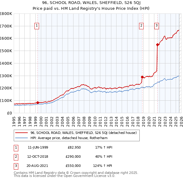 96, SCHOOL ROAD, WALES, SHEFFIELD, S26 5QJ: Price paid vs HM Land Registry's House Price Index