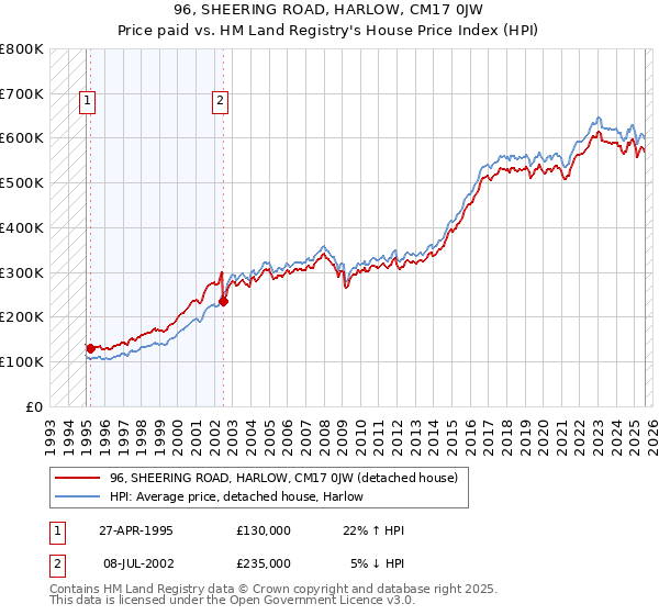 96, SHEERING ROAD, HARLOW, CM17 0JW: Price paid vs HM Land Registry's House Price Index