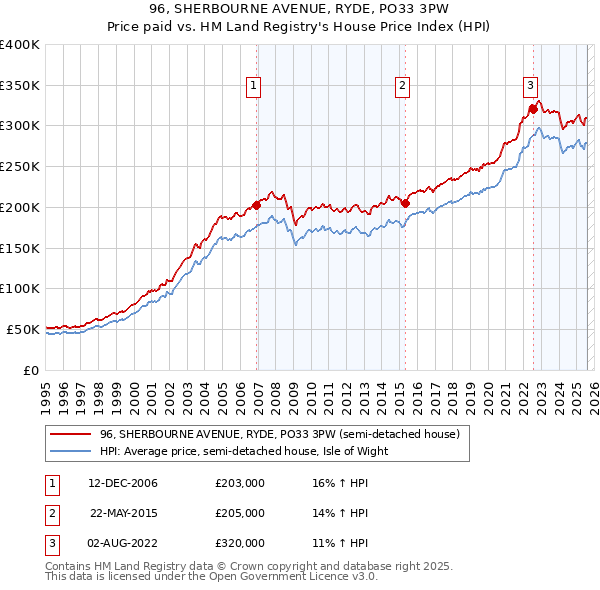 96, SHERBOURNE AVENUE, RYDE, PO33 3PW: Price paid vs HM Land Registry's House Price Index