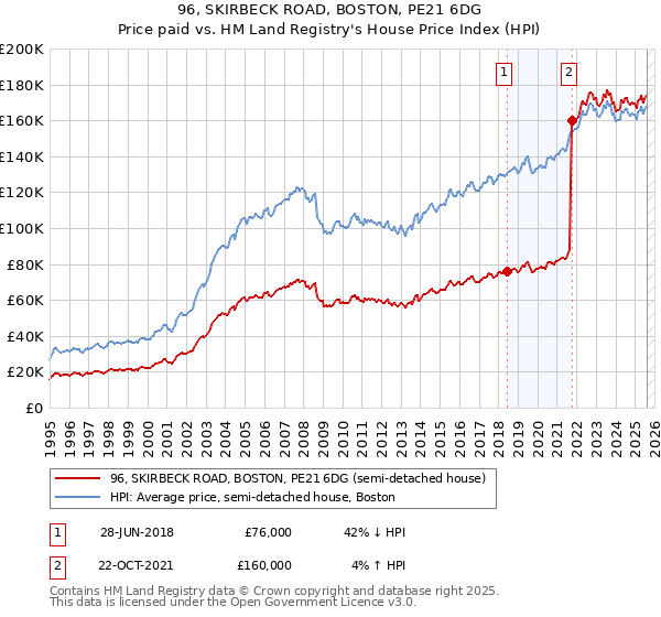 96, SKIRBECK ROAD, BOSTON, PE21 6DG: Price paid vs HM Land Registry's House Price Index