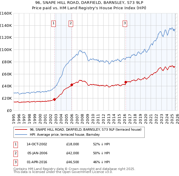 96, SNAPE HILL ROAD, DARFIELD, BARNSLEY, S73 9LP: Price paid vs HM Land Registry's House Price Index