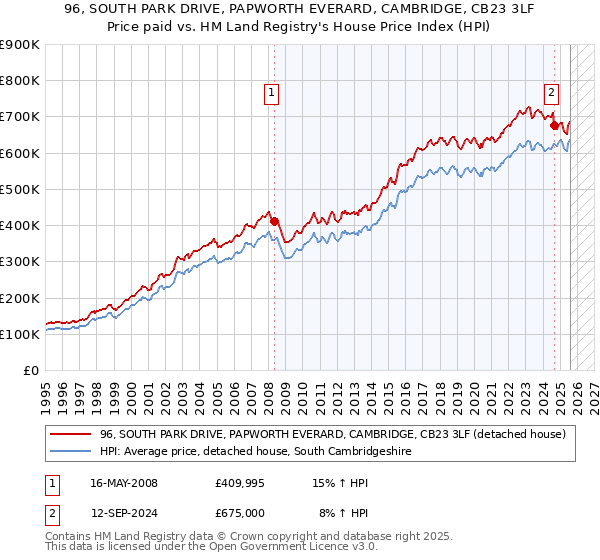 96, SOUTH PARK DRIVE, PAPWORTH EVERARD, CAMBRIDGE, CB23 3LF: Price paid vs HM Land Registry's House Price Index