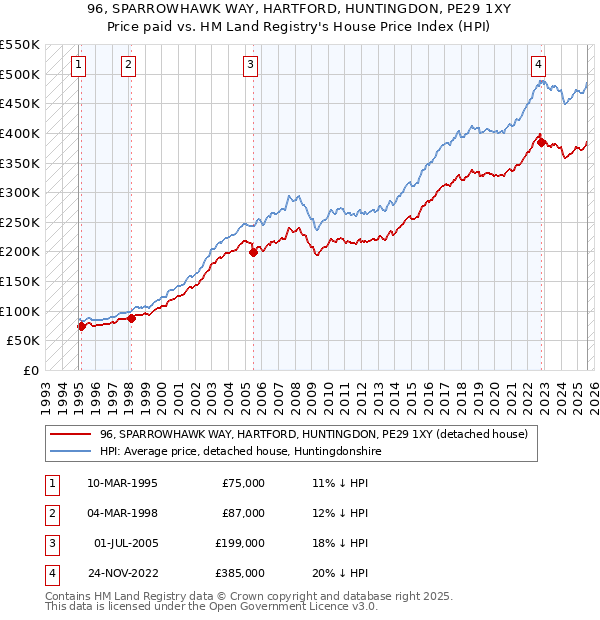 96, SPARROWHAWK WAY, HARTFORD, HUNTINGDON, PE29 1XY: Price paid vs HM Land Registry's House Price Index