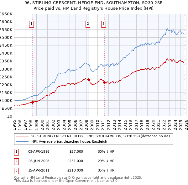 96, STIRLING CRESCENT, HEDGE END, SOUTHAMPTON, SO30 2SB: Price paid vs HM Land Registry's House Price Index