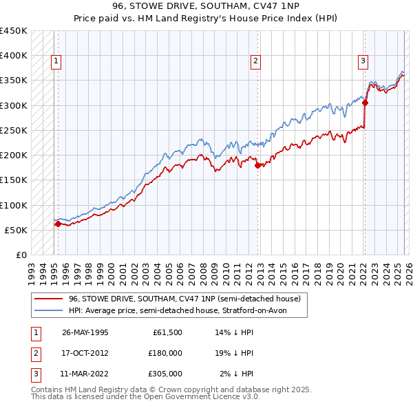 96, STOWE DRIVE, SOUTHAM, CV47 1NP: Price paid vs HM Land Registry's House Price Index