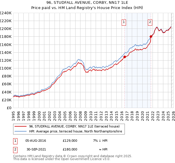 96, STUDFALL AVENUE, CORBY, NN17 1LE: Price paid vs HM Land Registry's House Price Index