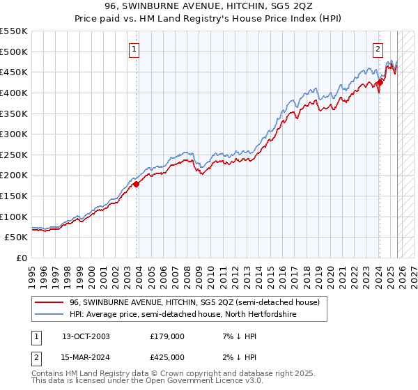 96, SWINBURNE AVENUE, HITCHIN, SG5 2QZ: Price paid vs HM Land Registry's House Price Index