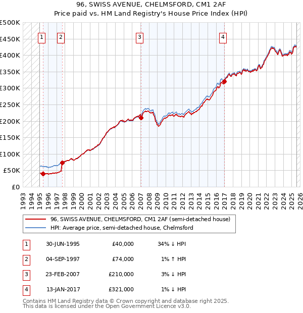 96, SWISS AVENUE, CHELMSFORD, CM1 2AF: Price paid vs HM Land Registry's House Price Index