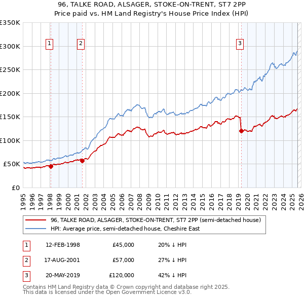 96, TALKE ROAD, ALSAGER, STOKE-ON-TRENT, ST7 2PP: Price paid vs HM Land Registry's House Price Index