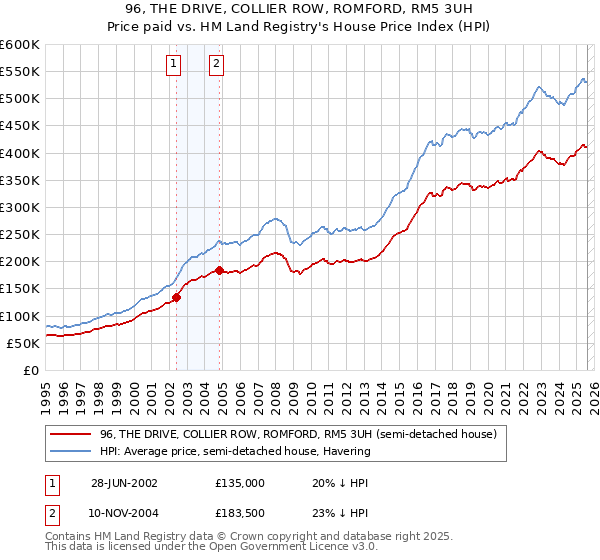 96, THE DRIVE, COLLIER ROW, ROMFORD, RM5 3UH: Price paid vs HM Land Registry's House Price Index