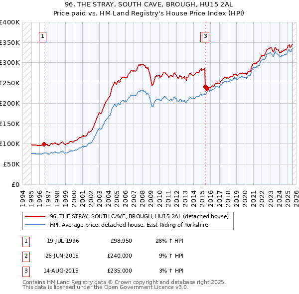 96, THE STRAY, SOUTH CAVE, BROUGH, HU15 2AL: Price paid vs HM Land Registry's House Price Index