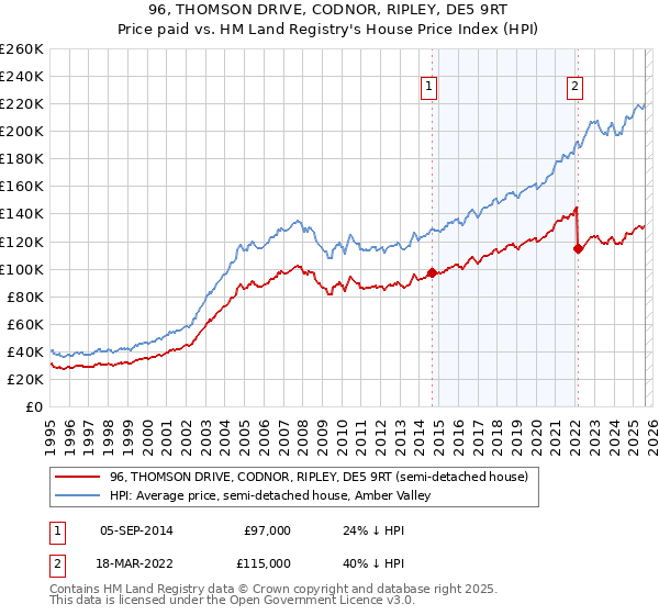 96, THOMSON DRIVE, CODNOR, RIPLEY, DE5 9RT: Price paid vs HM Land Registry's House Price Index