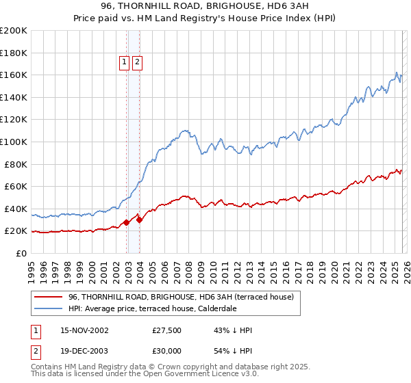 96, THORNHILL ROAD, BRIGHOUSE, HD6 3AH: Price paid vs HM Land Registry's House Price Index