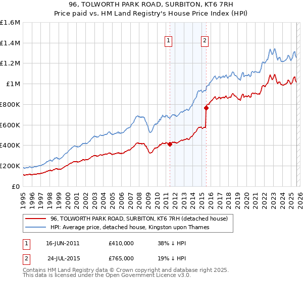 96, TOLWORTH PARK ROAD, SURBITON, KT6 7RH: Price paid vs HM Land Registry's House Price Index