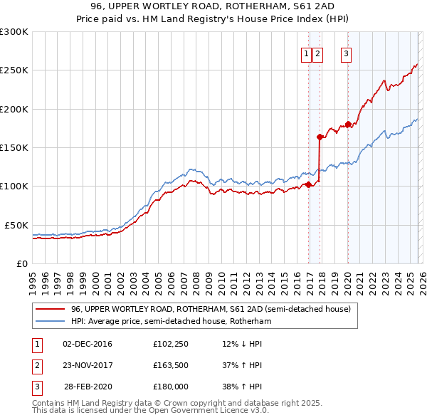 96, UPPER WORTLEY ROAD, ROTHERHAM, S61 2AD: Price paid vs HM Land Registry's House Price Index