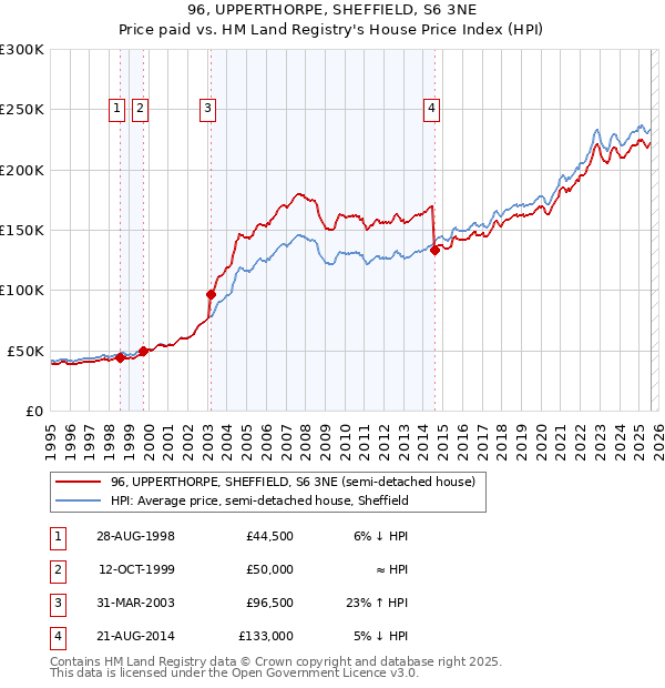 96, UPPERTHORPE, SHEFFIELD, S6 3NE: Price paid vs HM Land Registry's House Price Index