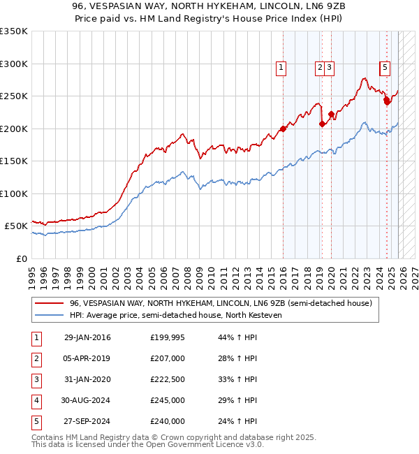 96, VESPASIAN WAY, NORTH HYKEHAM, LINCOLN, LN6 9ZB: Price paid vs HM Land Registry's House Price Index