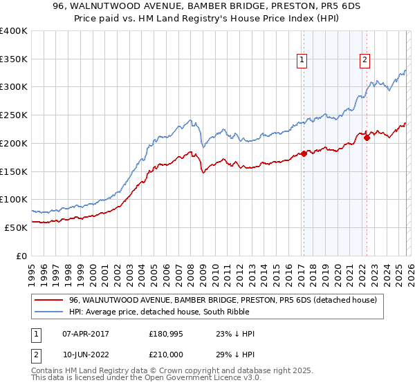 96, WALNUTWOOD AVENUE, BAMBER BRIDGE, PRESTON, PR5 6DS: Price paid vs HM Land Registry's House Price Index