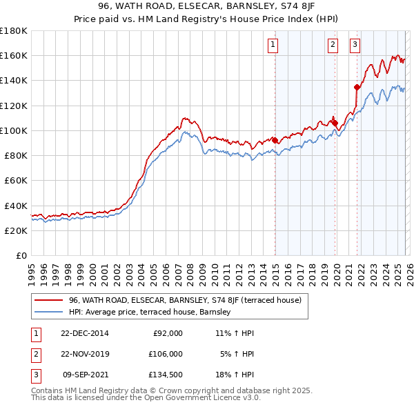 96, WATH ROAD, ELSECAR, BARNSLEY, S74 8JF: Price paid vs HM Land Registry's House Price Index