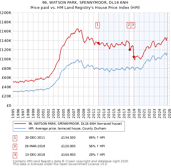 96, WATSON PARK, SPENNYMOOR, DL16 6NH: Price paid vs HM Land Registry's House Price Index