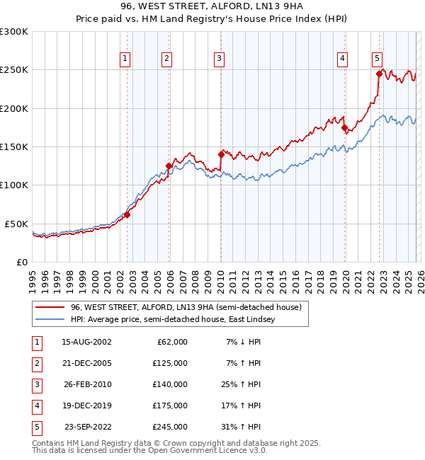 96, WEST STREET, ALFORD, LN13 9HA: Price paid vs HM Land Registry's House Price Index