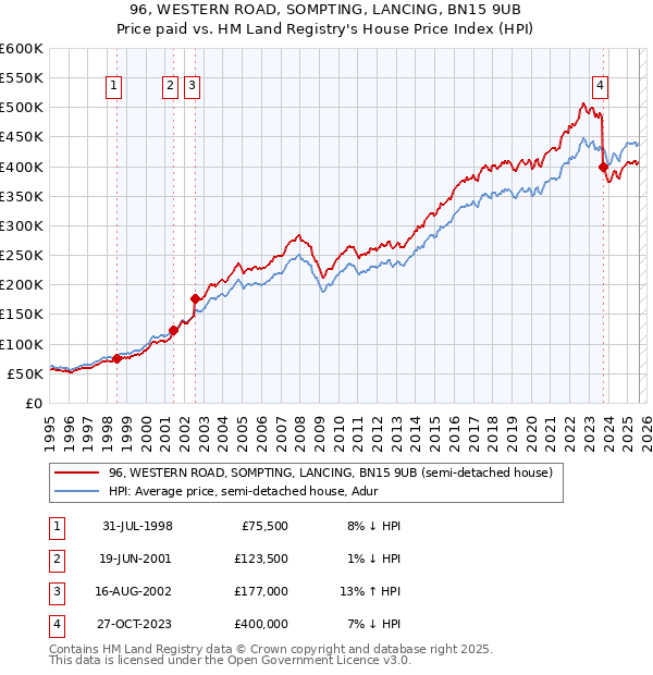 96, WESTERN ROAD, SOMPTING, LANCING, BN15 9UB: Price paid vs HM Land Registry's House Price Index