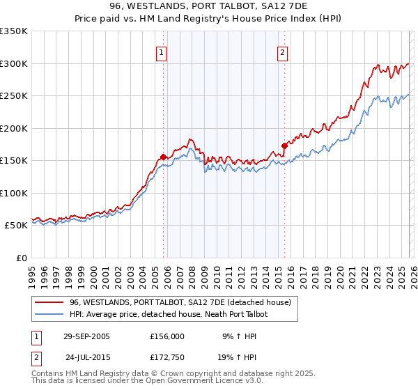 96, WESTLANDS, PORT TALBOT, SA12 7DE: Price paid vs HM Land Registry's House Price Index