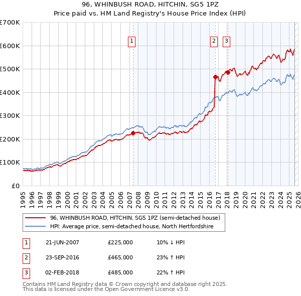 96, WHINBUSH ROAD, HITCHIN, SG5 1PZ: Price paid vs HM Land Registry's House Price Index