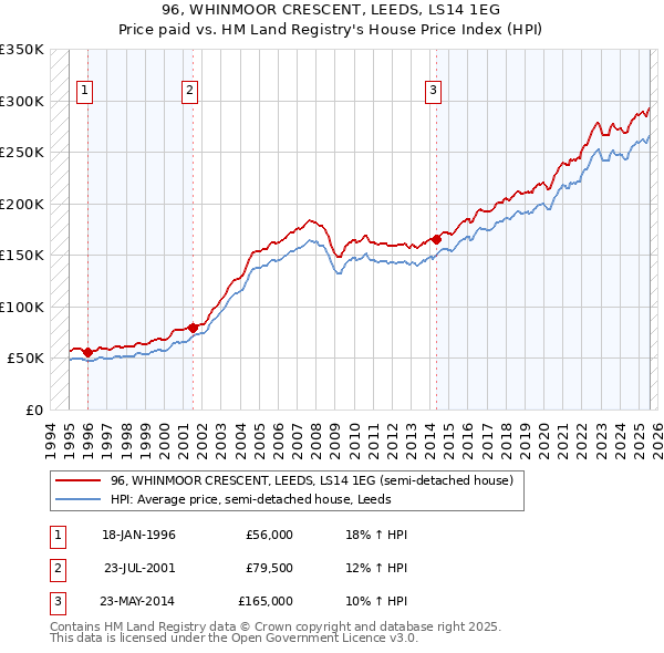 96, WHINMOOR CRESCENT, LEEDS, LS14 1EG: Price paid vs HM Land Registry's House Price Index