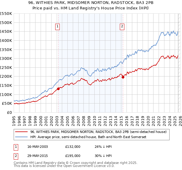 96, WITHIES PARK, MIDSOMER NORTON, RADSTOCK, BA3 2PB: Price paid vs HM Land Registry's House Price Index