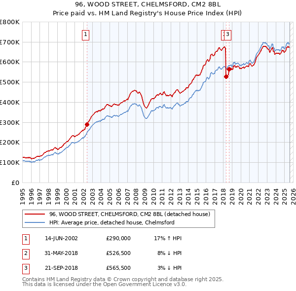 96, WOOD STREET, CHELMSFORD, CM2 8BL: Price paid vs HM Land Registry's House Price Index
