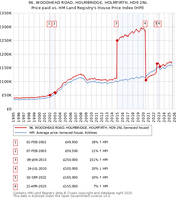 96, WOODHEAD ROAD, HOLMBRIDGE, HOLMFIRTH, HD9 2NL: Price paid vs HM Land Registry's House Price Index