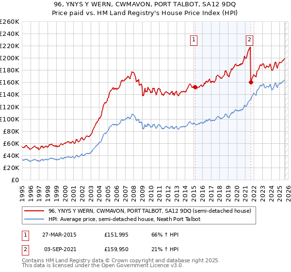 96, YNYS Y WERN, CWMAVON, PORT TALBOT, SA12 9DQ: Price paid vs HM Land Registry's House Price Index