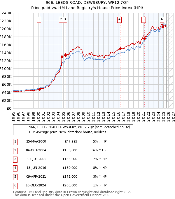 966, LEEDS ROAD, DEWSBURY, WF12 7QP: Price paid vs HM Land Registry's House Price Index