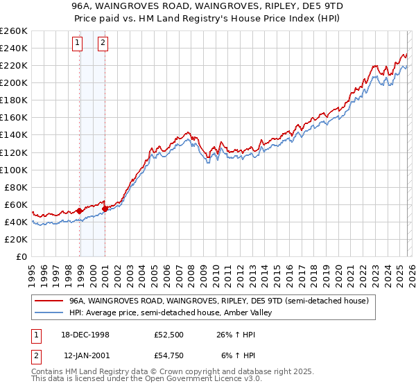96A, WAINGROVES ROAD, WAINGROVES, RIPLEY, DE5 9TD: Price paid vs HM Land Registry's House Price Index