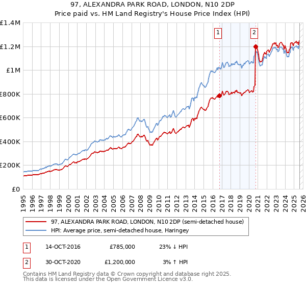 97, ALEXANDRA PARK ROAD, LONDON, N10 2DP: Price paid vs HM Land Registry's House Price Index