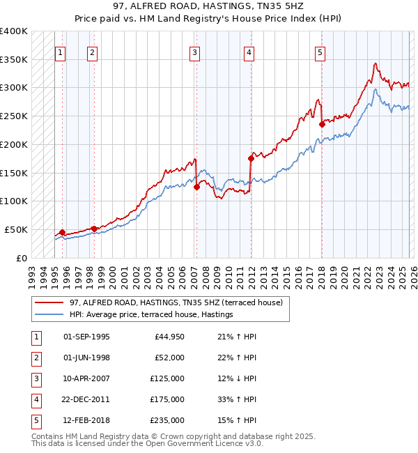 97, ALFRED ROAD, HASTINGS, TN35 5HZ: Price paid vs HM Land Registry's House Price Index