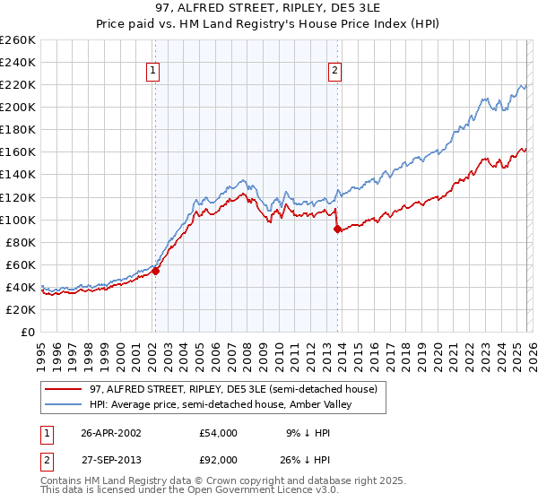 97, ALFRED STREET, RIPLEY, DE5 3LE: Price paid vs HM Land Registry's House Price Index
