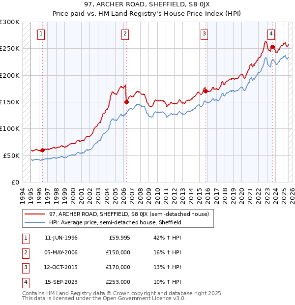 97, ARCHER ROAD, SHEFFIELD, S8 0JX: Price paid vs HM Land Registry's House Price Index