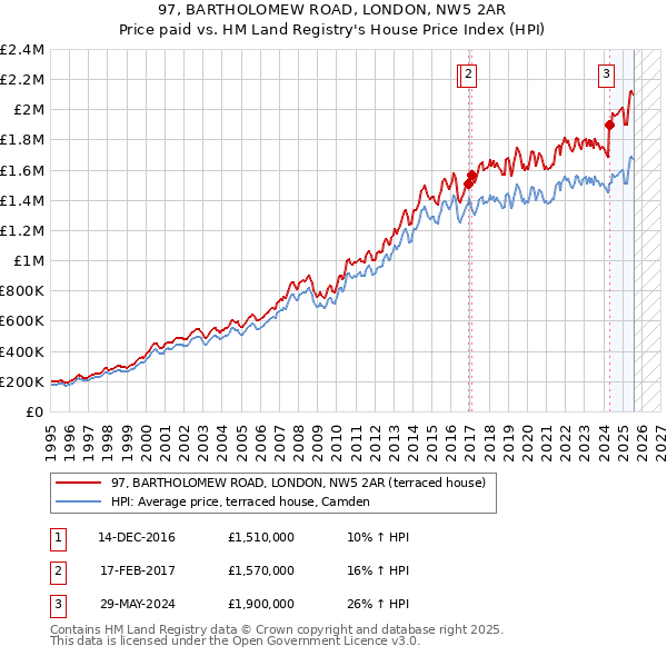 97, BARTHOLOMEW ROAD, LONDON, NW5 2AR: Price paid vs HM Land Registry's House Price Index