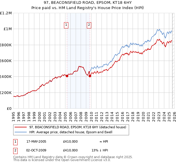 97, BEACONSFIELD ROAD, EPSOM, KT18 6HY: Price paid vs HM Land Registry's House Price Index