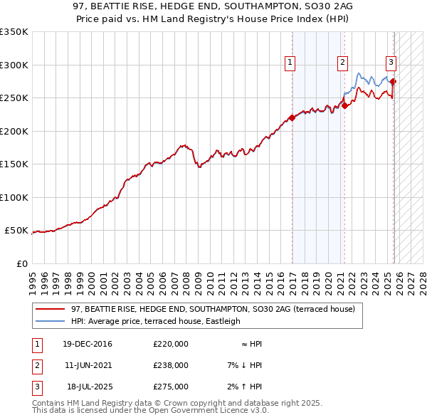 97, BEATTIE RISE, HEDGE END, SOUTHAMPTON, SO30 2AG: Price paid vs HM Land Registry's House Price Index